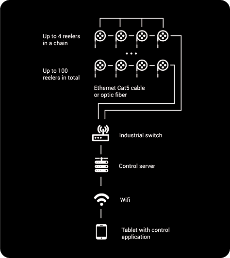 Интерфейс системы управления MOVICOM